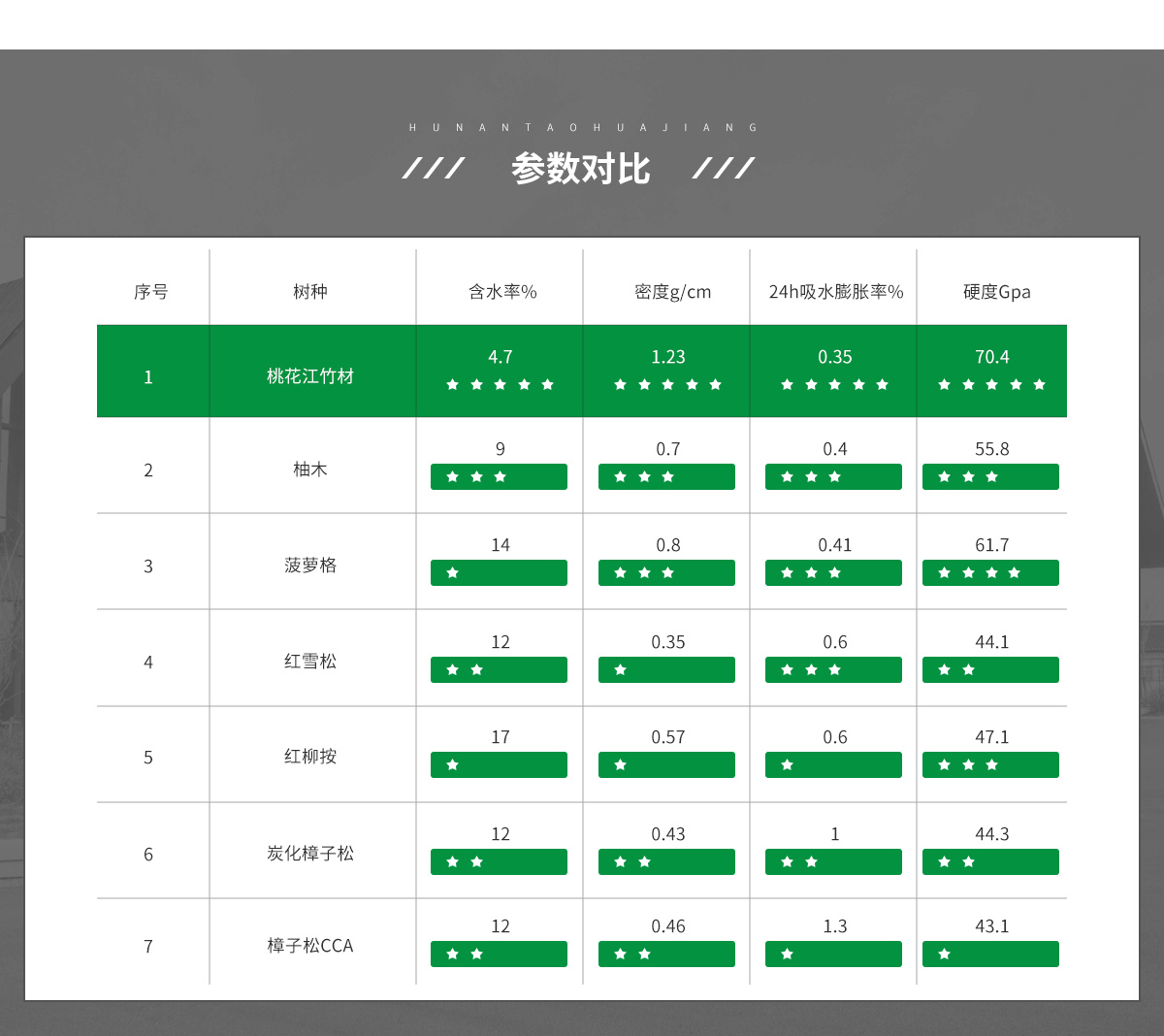 桃花江户外竹材与其它材料对比